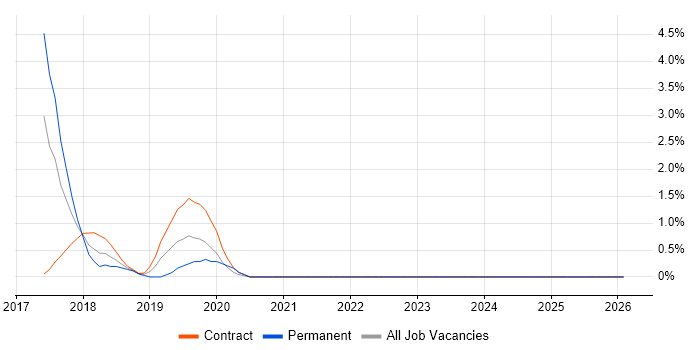 Virtual Private Cloud job vacancy trend in Norwich