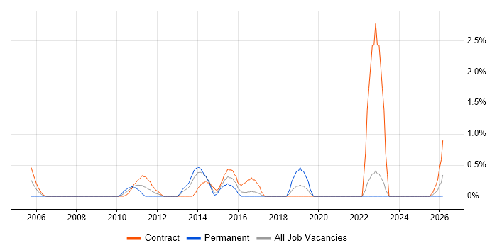 VMware Engineer job vacancy trend in Norwich
