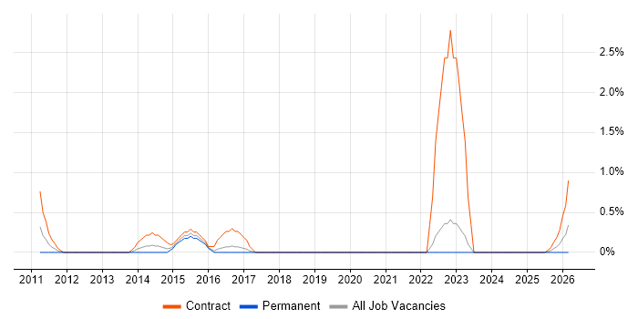 VMware Infrastructure Engineer job vacancy trend in Norwich