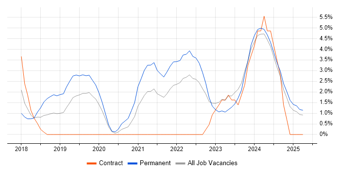 Job vacancy trend for Vue in Norwich