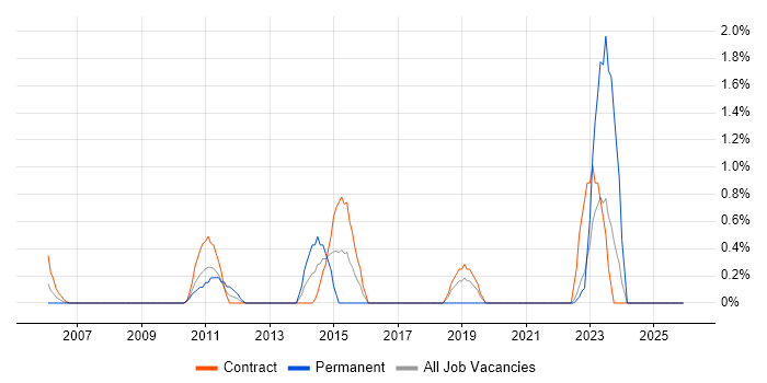 Vulnerability Assessment job vacancy trend in Norwich