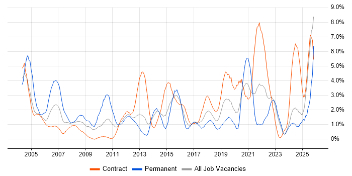 WAN job vacancy trend in Norwich