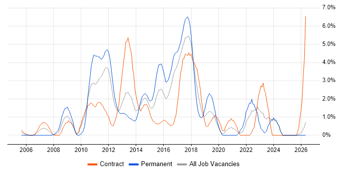 Waterfall job vacancy trend in Norwich