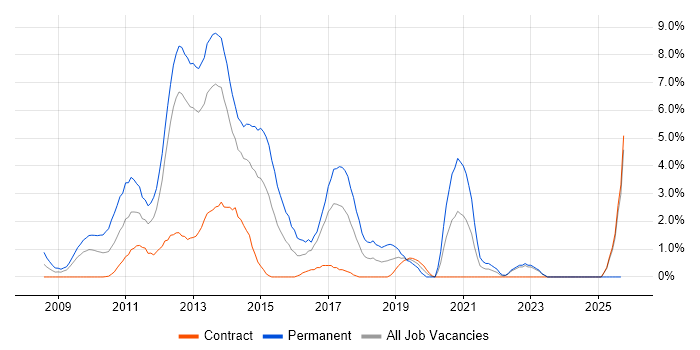 WCF job vacancy trend in Norwich