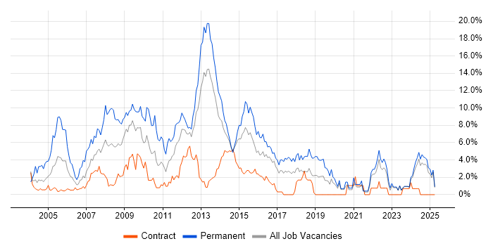 Job vacancy trend for Web Developer in Norwich Job vacancy trend for Web Developer in Norwich