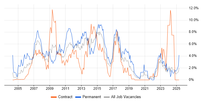 Job vacancy trend for Web Services in Norwich Job vacancy trend for Web Services in Norwich