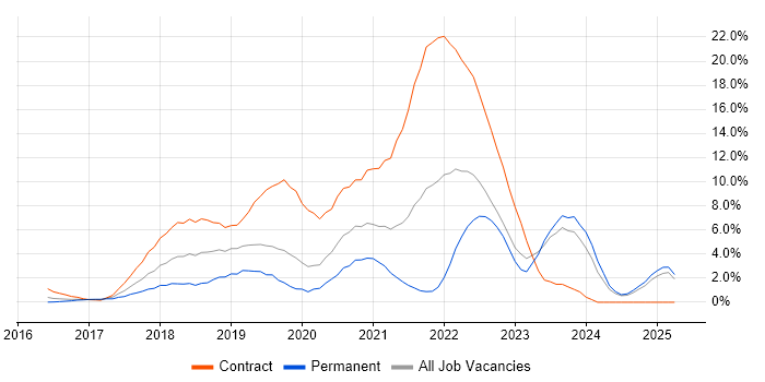 Job vacancy trend for Windows 10 in Norwich Job vacancy trend for Windows 10 in Norwich