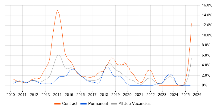 Job vacancy trend for Windows 7 in Norwich