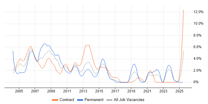 Job vacancy trend for Windows Server 2003 in Norwich