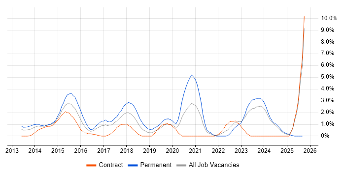 Windows Server 2012 job vacancy trend in Norwich