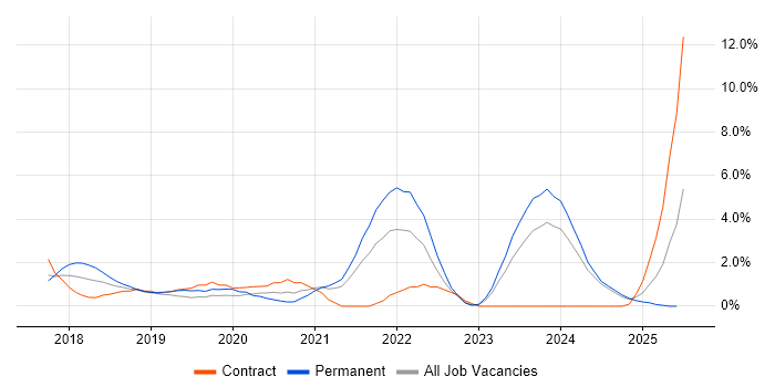 Job vacancy trend for Windows Server 2016 in Norwich