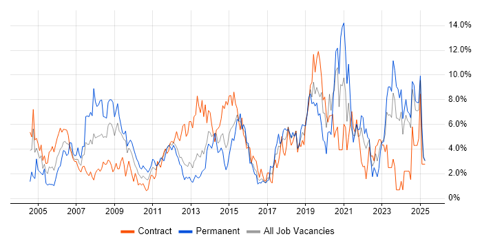 Job vacancy trend for Windows Server in Norwich