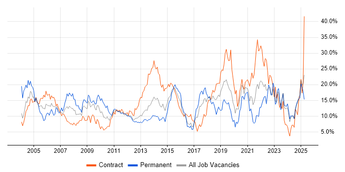 Job vacancy trend for Windows in Norwich