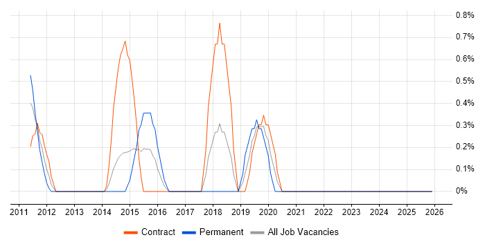 WLAN job vacancy trend in Norwich