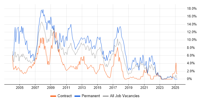 Job vacancy trend for XML in Norwich