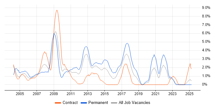 Job vacancy trend for XSLT in Norwich