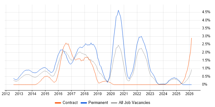 NoSQL job vacancy trend in Norfolk