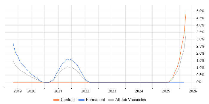 Octopus Deploy job vacancy trend in Norfolk