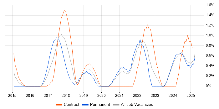 Job vacancy trend for Onboarding in Norfolk