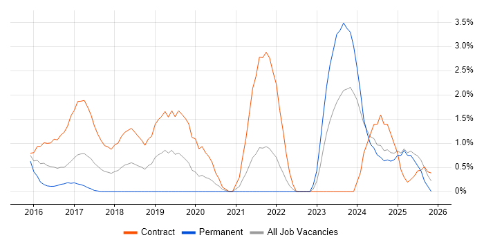 OneDrive job vacancy trend in Norfolk