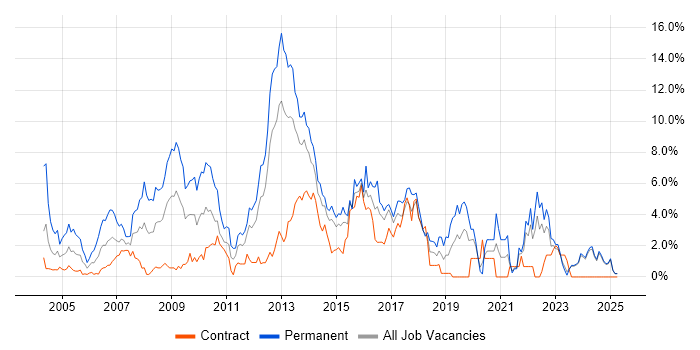 Job vacancy trend for OO in Norfolk Job vacancy trend for OO in Norfolk