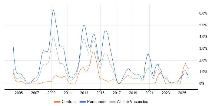 OOP job vacancy trend in Norfolk