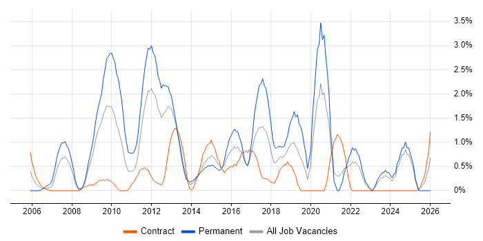 Open Source job vacancy trend in Norfolk