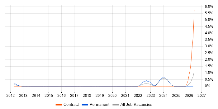 Operational Technology job vacancy trend in Norfolk