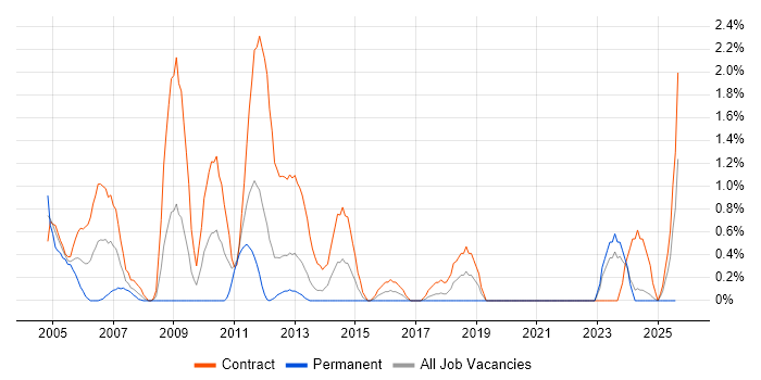 Job vacancy trend for Oracle Consultant in Norfolk