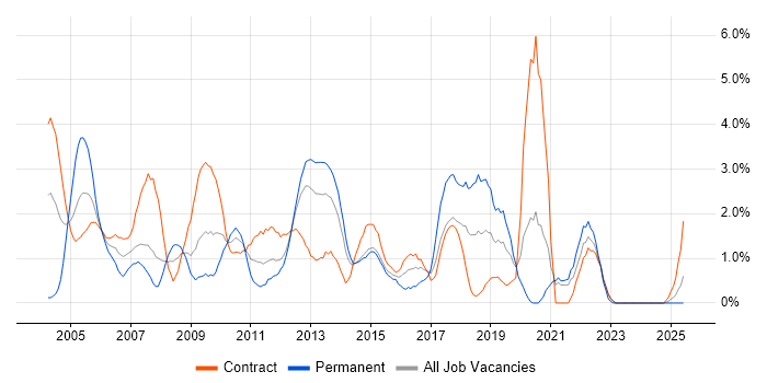 Job vacancy trend for Oracle Database in Norfolk Job vacancy trend for Oracle Database in Norfolk