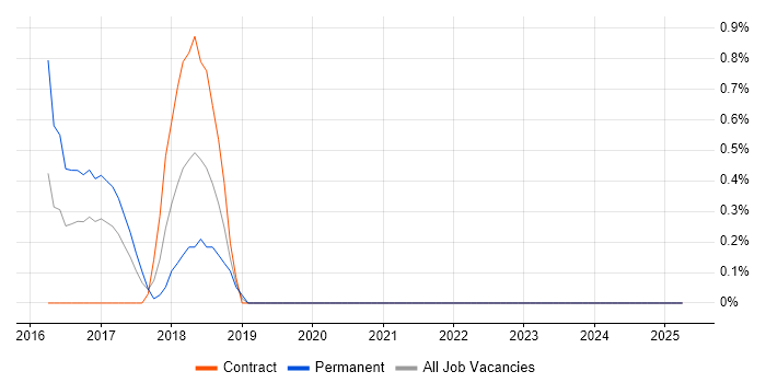 Job vacancy trend for Oracle Exadata in Norfolk Job vacancy trend for Oracle Exadata in Norfolk