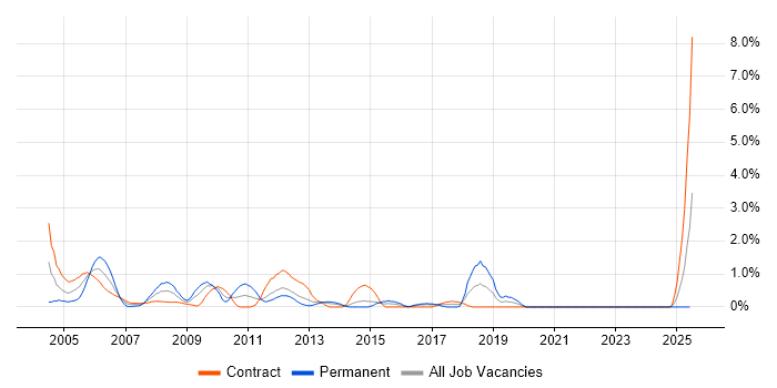 Job vacancy trend for Oracle Reports in Norfolk Job vacancy trend for Oracle Reports in Norfolk