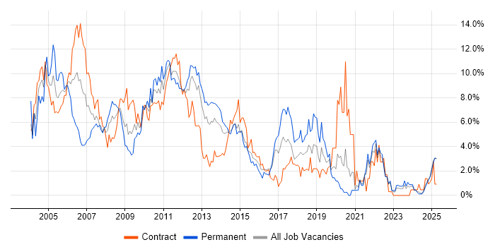 Job vacancy trend for Oracle in Norfolk
