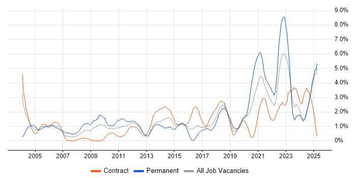 Job vacancy trend for Organisational Skills in Norfolk Job vacancy trend for Organisational Skills in Norfolk