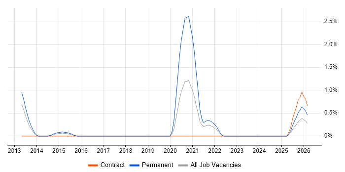 OWASP job vacancy trend in Norfolk