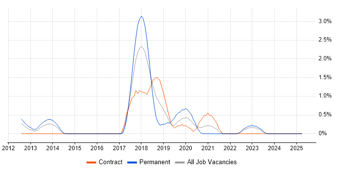 Job vacancy trend for PaaS in Norfolk Job vacancy trend for PaaS in Norfolk