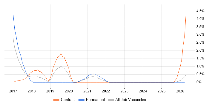 Packer job vacancy trend in Norfolk