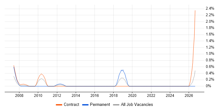 PDM job vacancy trend in Norfolk