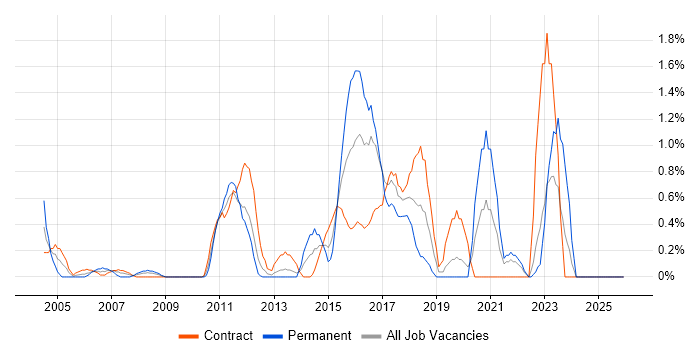 Penetration Testing job vacancy trend in Norfolk