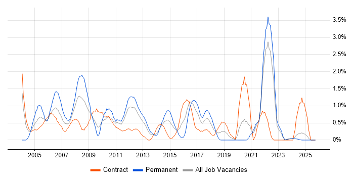 People Management job vacancy trend in Norfolk