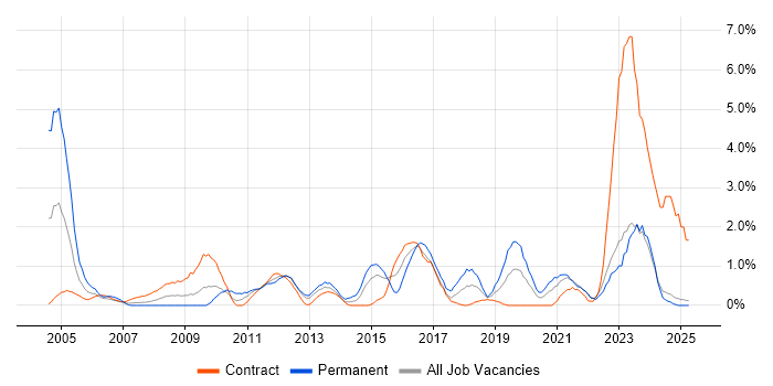 Job vacancy trend for Performance Management in Norfolk Job vacancy trend for Performance Management in Norfolk
