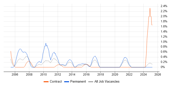 Job vacancy trend for Performance Metrics in Norfolk