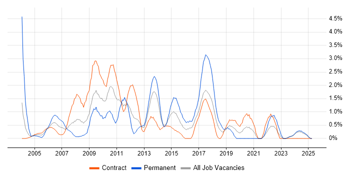 Job vacancy trend for Performance Tuning in Norfolk Job vacancy trend for Performance Tuning in Norfolk
