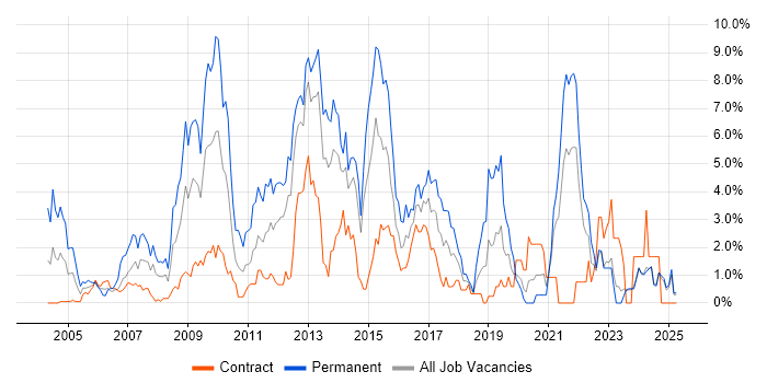 Job vacancy trend for PHP Developer in Norfolk