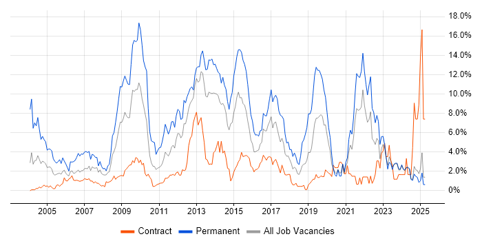 Job vacancy trend for PHP in Norfolk