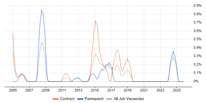 Physical Data Model job vacancy trend in Norfolk