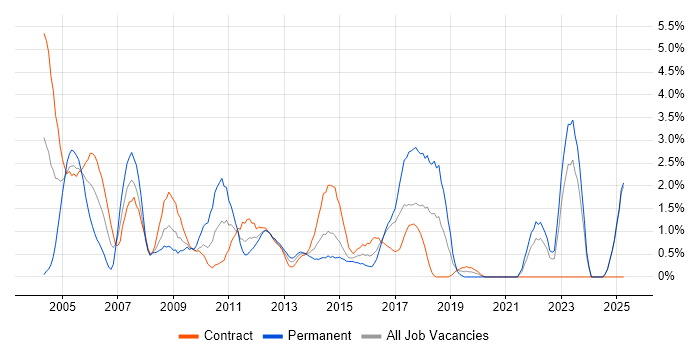 Job vacancy trend for PL/SQL in Norfolk Job vacancy trend for PL/SQL in Norfolk