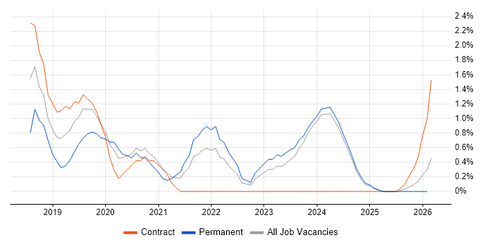 Platform Engineering job vacancy trend in Norfolk
