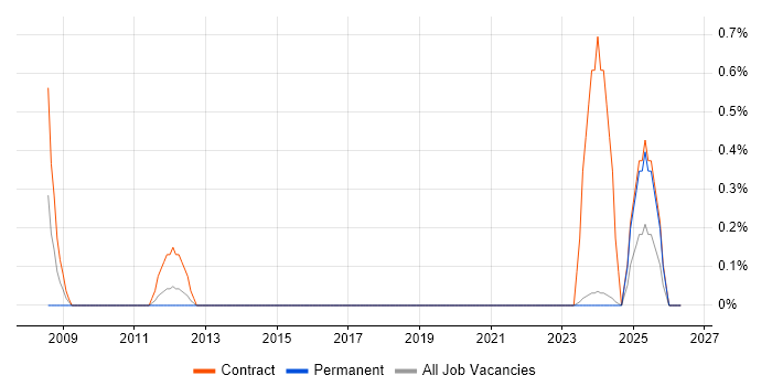 PMO Administrator job vacancy trend in Norfolk