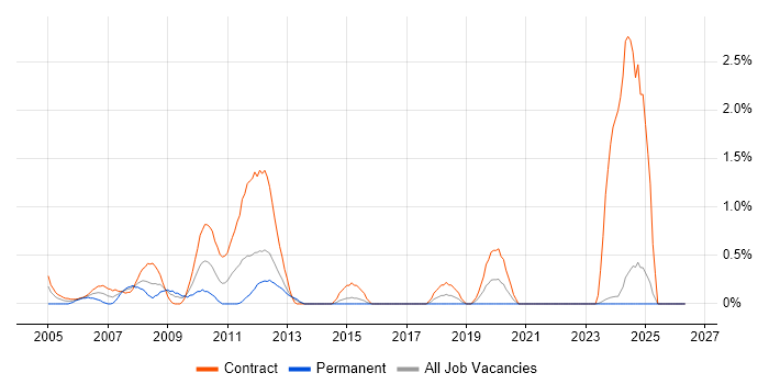 PMO Manager job vacancy trend in Norfolk
